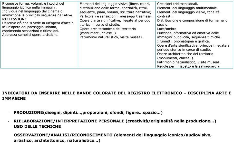 Elementi del linguaggio visivo (linee, colori, distribuzione delle forme, spazialità, ritmi, sequenze, piani, volumi, strutture narrative). Particolari e sensazioni, messaggi trasmessi.