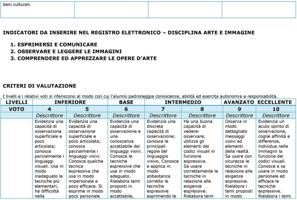 LIVELLI INFERIORE BASE INTERMEDIO AVANZATO ECCELLENTE VOTO 4 5 6 7 8 9 10 Descrittore Descrittore Descrittore Descrittore Descrittore Descrittore Descrittore Evidenzia una superficiale e poco