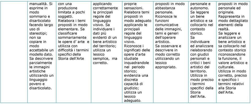 Sa classificare sommariamente le opere d arte e utilizza con difficoltà i termini specifici della Storia dell Arte applicando correttamente le principali regole del linguaggio visivo.