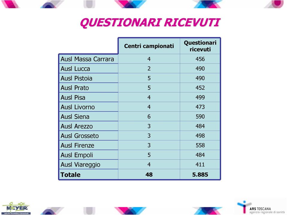 Pisa 4 499 Ausl Livorno 4 473 Ausl Siena 6 590 Ausl Arezzo 3 484 Ausl