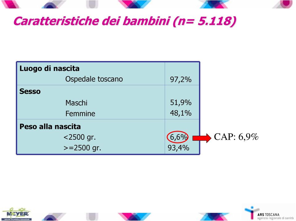97,2% Sesso Maschi Femmine 51,9% 48,1%
