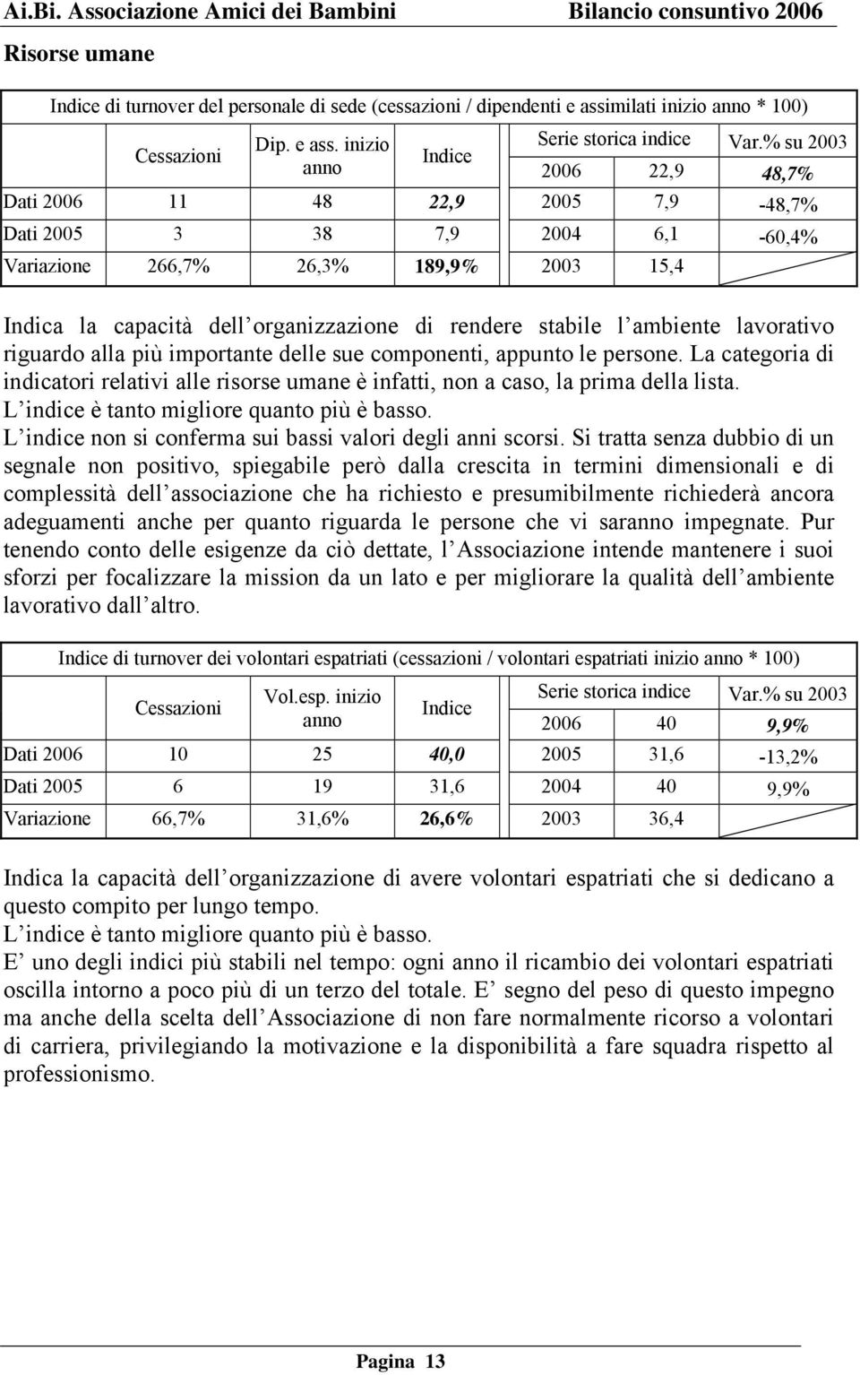 ambiente lavorativo riguardo alla più importante delle sue componenti, appunto le persone. La categoria di indicatori relativi alle risorse umane è infatti, non a caso, la prima della lista.