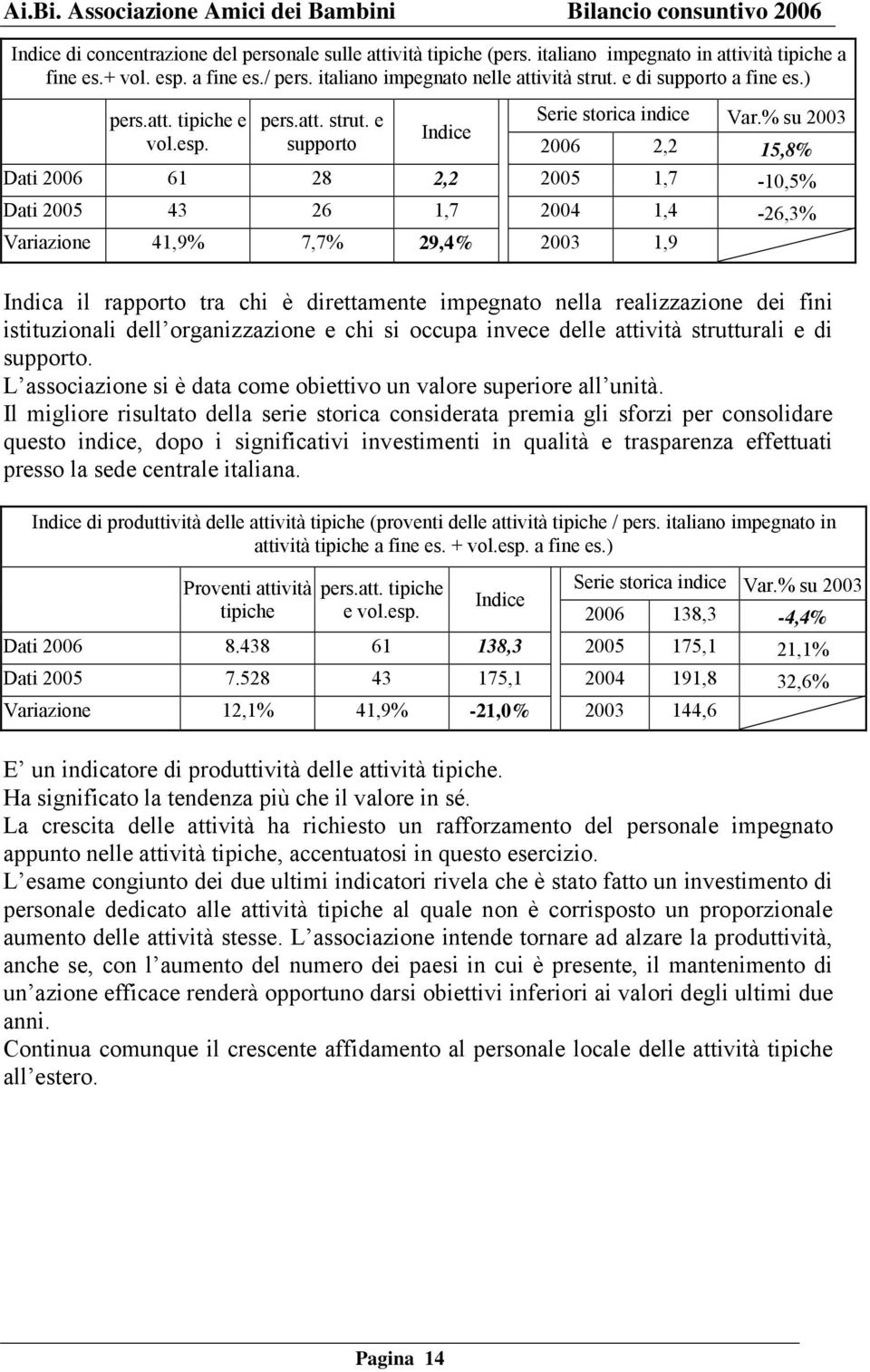 % su 2003 2006 2,2 15,8% Dati 2006 61 28 2,2 2005 1,7-10,5% Dati 2005 43 26 1,7 2004 1,4-26,3% Variazione 41,9% 7,7% 29,4% 2003 1,9 Indica il rapporto tra chi è direttamente impegnato nella