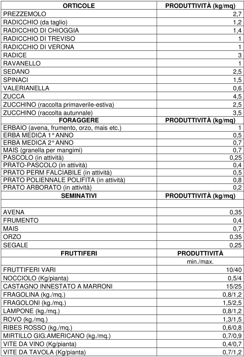 ) 1 ERBA MEDICA 1 ANNO 0,5 ERBA MEDICA 2 ANNO 0,7 MAIS (granella per mangimi) 0,7 PASCOLO (in attività) 0,25 PRATO-PASCOLO (in attività) 0,4 PRATO PERM FALCIABILE (in attività) 0,5 PRATO POLIENNALE