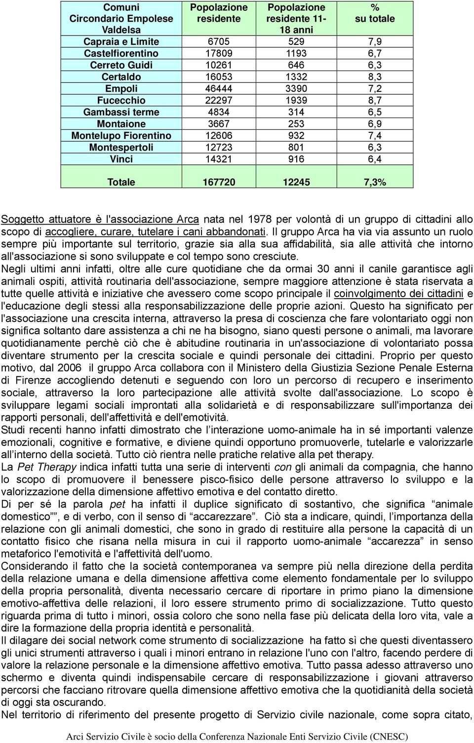 916 6,4 Totale 167720 12245 7,3% Soggetto attuatore è l'associazione nata nel 1978 per volontà di un gruppo di cittadini allo scopo di accogliere, curare, tutelare i cani abbandonati.