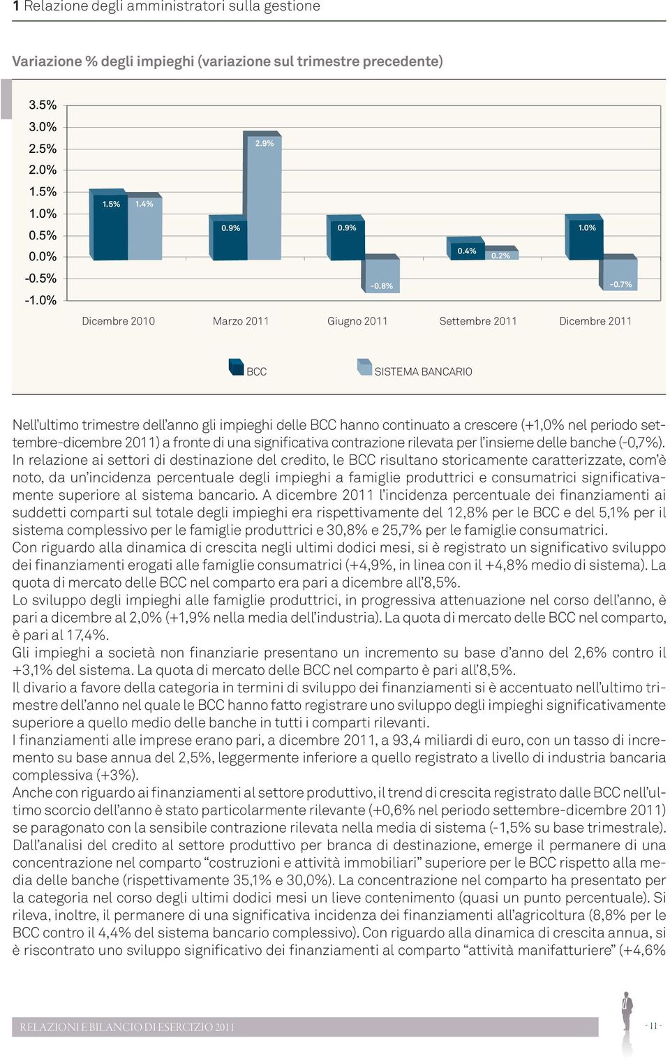 7% Dicembre 2010 Marzo 2011 Giugno 2011 Settembre 2011 Dicembre 2011 BCC SISTEMA BANCARIO Nell ultimo trimestre dell anno gli impieghi delle BCC hanno continuato a crescere (+1,0% nel periodo