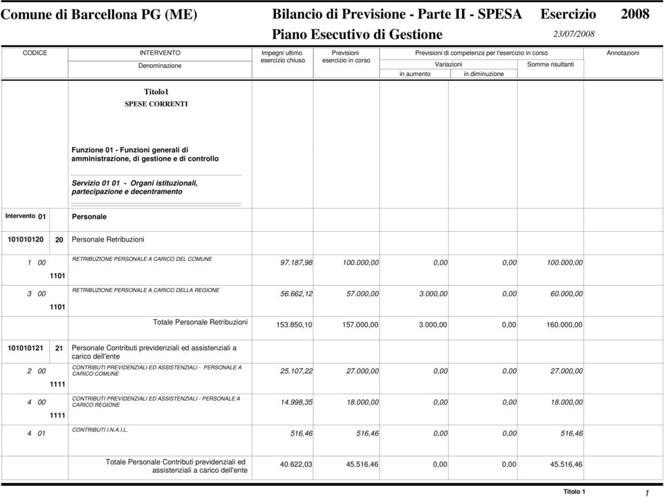 PERSONALE A CARICO DEL COMUNE 1 00 97.187,98 100.00 100.00 1101 RETRIBUZIONE PERSONALE A CARICO DELLA REGIONE 3 00 56.662,12 57.00 3.00 60.00 1101 Totale Personale Retribuzioni 153.850,10 157.00 3.00 160.