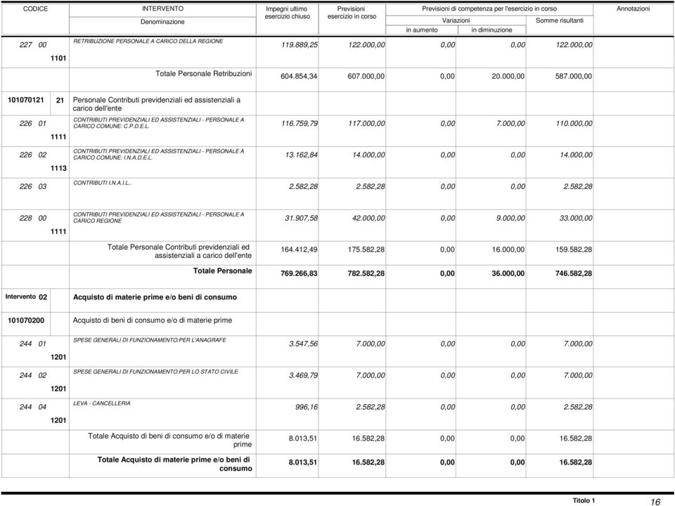 00 110.00 CONTRIBUTI PREVIDENZIALI ED ASSISTENZIALI - PERSONALE A 226 02 CARICO COMUNE: I.N.A.D.E.L. 13.162,84 14.00 14.00 1113 CONTRIBUTI I.N.A.I.L.. 226 03 2.582,28 2.