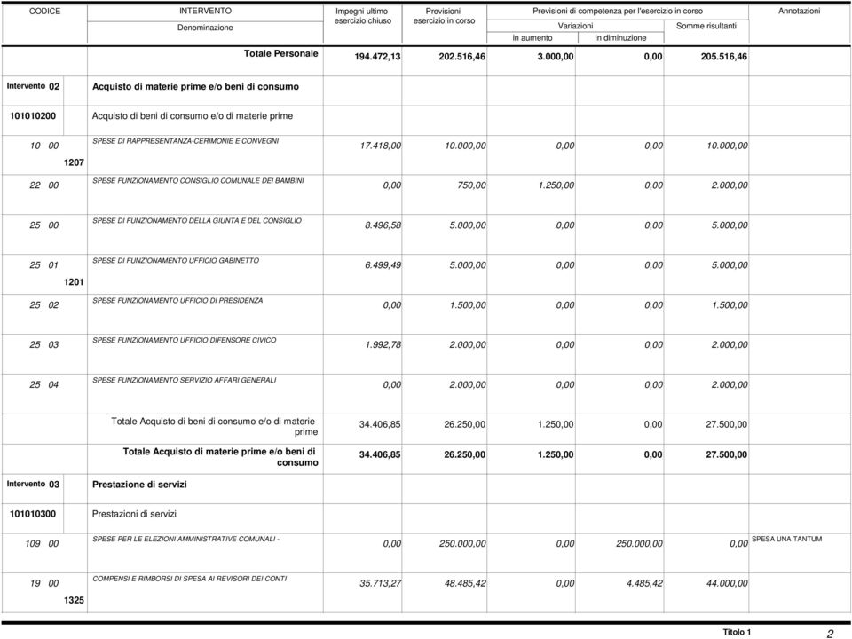 00 10.00 1207 SPESE FUNZIONAMENTO CONSIGLIO COMUNALE DEI BAMBINI 22 00 75 1.25 2.00 SPESE DI FUNZIONAMENTO DELLA GIUNTA E DEL CONSIGLIO 25 00 8.496,58 5.00 5.