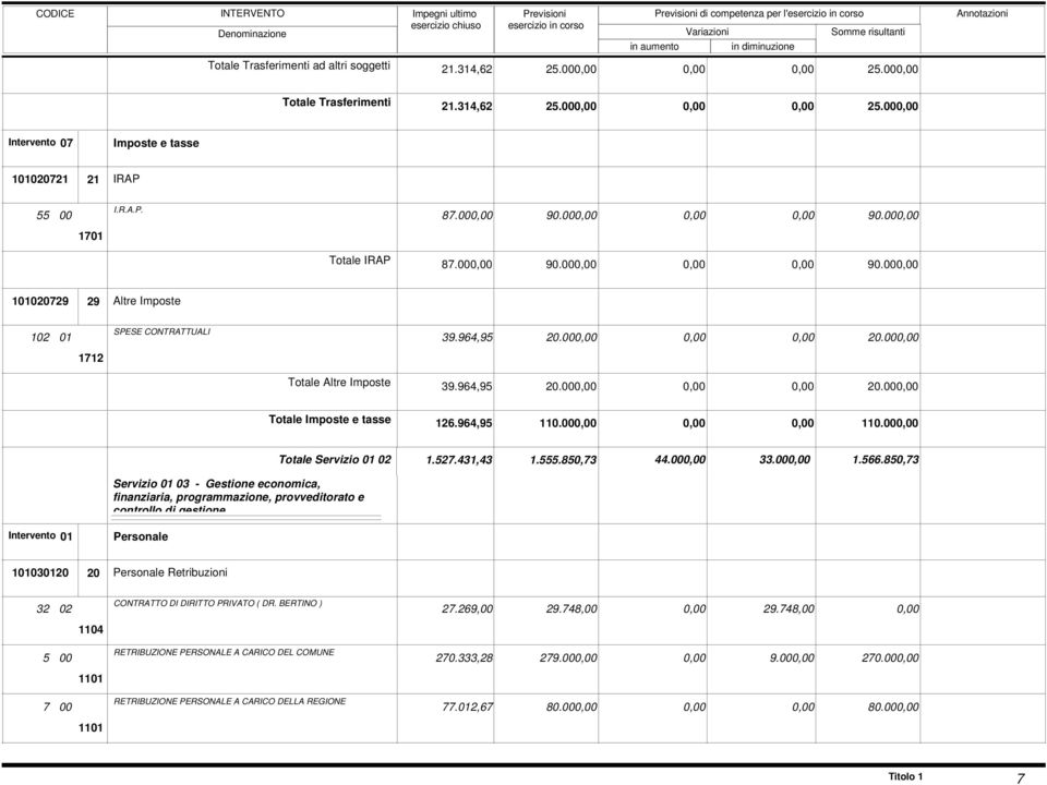 964,95 110.00 110.00 Servizio 01 03 - Gestione economica, finanziaria, programmazione, provveditorato e controllo di gestione Totale Servizio 01 02 1.527.431,43 1.555.850,73 44.00 33.00 1.566.