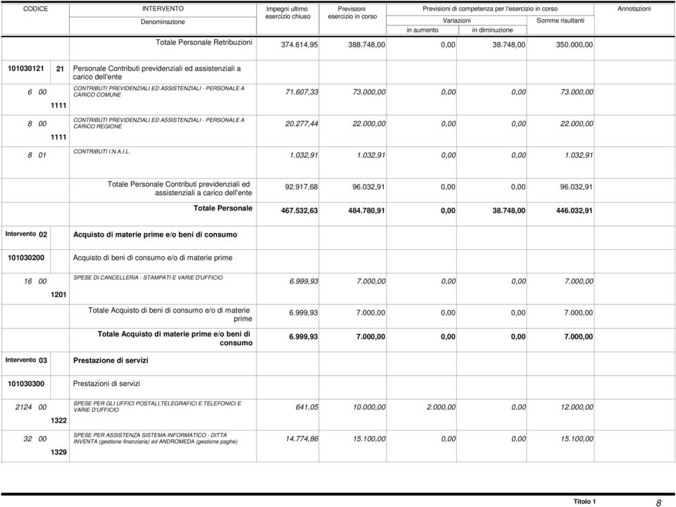 00 CONTRIBUTI PREVIDENZIALI ED ASSISTENZIALI - PERSONALE A 8 00 CARICO REGIONE 20.277,44 22.00 22.00 CONTRIBUTI I.N.A.I.L. 8 01 1.032,91 1.