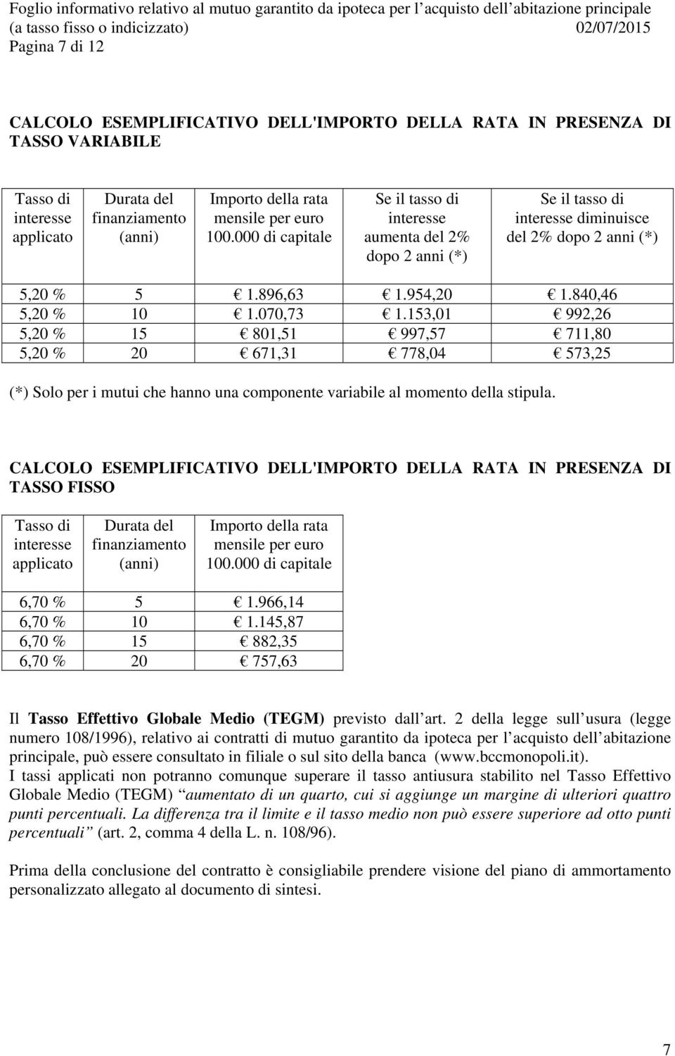 153,01 992,26 5,20 % 15 801,51 997,57 711,80 5,20 % 20 671,31 778,04 573,25 (*) Solo per i mutui che hanno una componente variabile al momento della stipula.