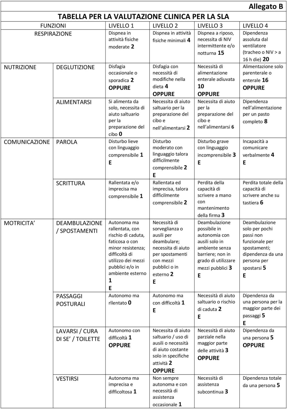 alimenta da solo, necessita di aiuto saltuario per la preparazione del cibo 0 Disturbo lieve con linguaggio comprensibile 1 Rallentata e/o imprecisa ma comprensibile 1 Autonoma ma rallentata, con