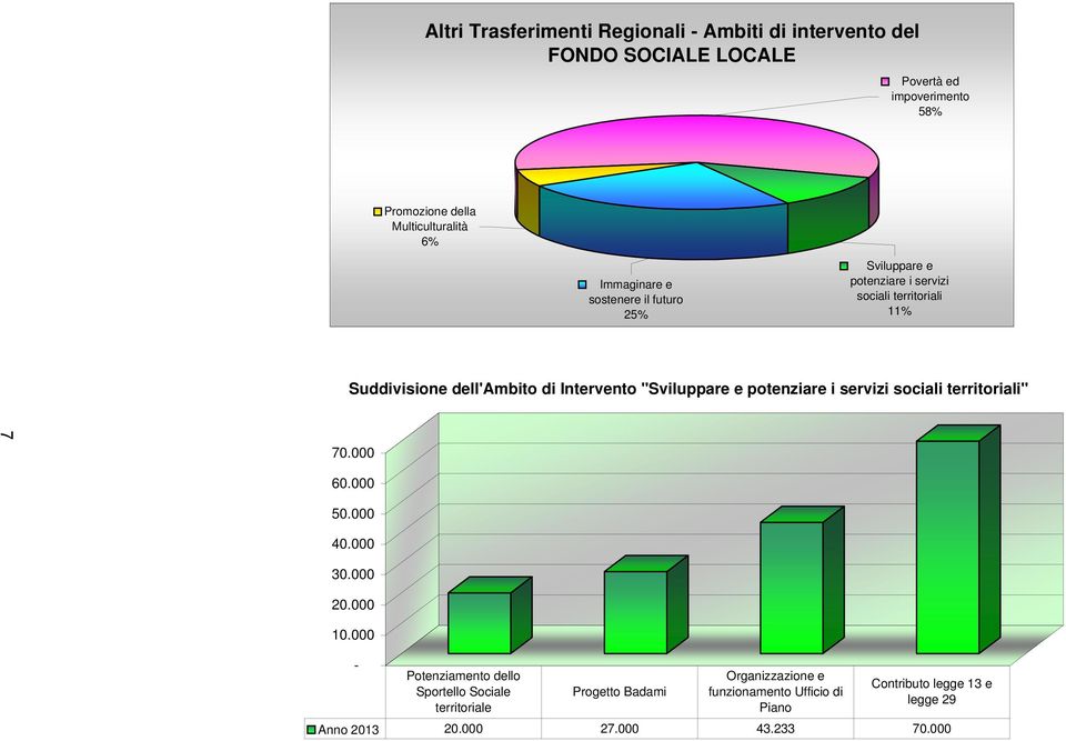 "Sviluppare e potenziare i servizi sociali territoriali" 7 70.000 60.000 50.000 40.000 30.000 20.000 10.