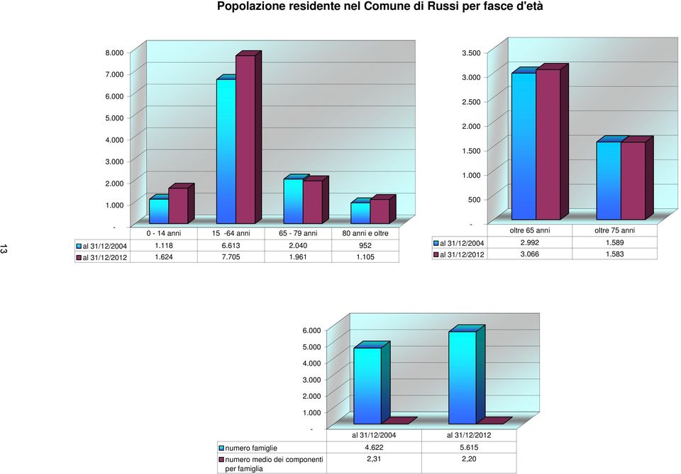 624 7.705 1.961 1.105 - oltre 65 anni oltre 75 anni al 31/12/2004 2.992 1.589 al 31/12/2012 3.066 1.583 6.000 5.000 4.000 3.