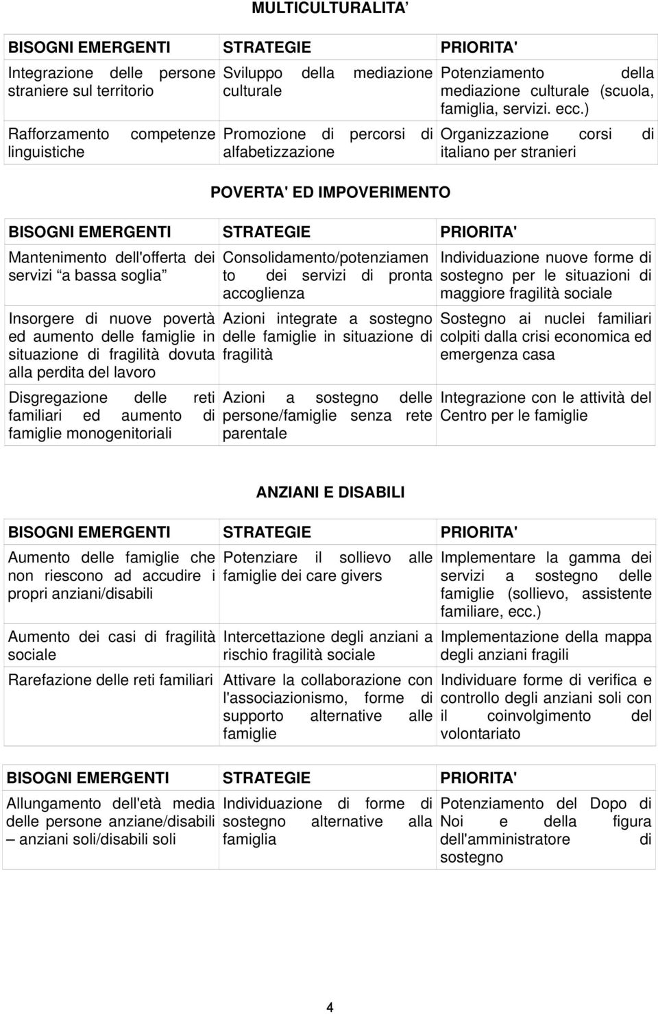 ) Rafforzamento linguistiche competenze Promozione di percorsi di alfabetizzazione POVERTA' ED IMPOVERIMENTO Organizzazione corsi di italiano per stranieri BISOGNI EMERGENTI STRATEGIE PRIORITA'