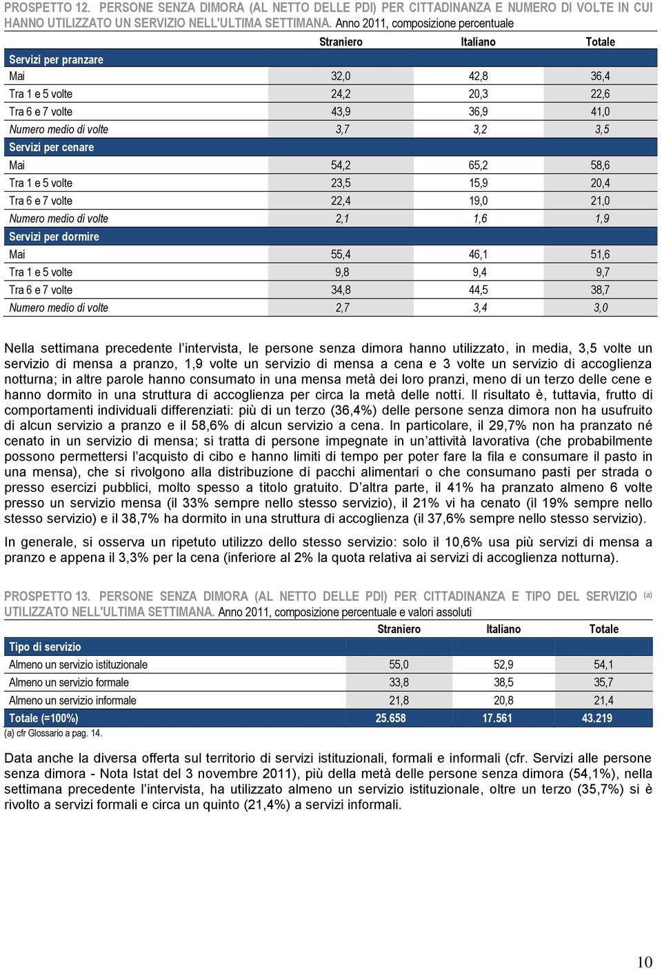 65,2 58,6 Tra 1 e 5 volte 23,5 15,9 20,4 Tra 6 e 7 volte 22,4 19,0 21,0 Numero medio di volte 2,1 1,6 1,9 Servizi per dormire Mai 55,4 46,1 51,6 Tra 1 e 5 volte 9,8 9,4 9,7 Tra 6 e 7 volte 34,8 44,5