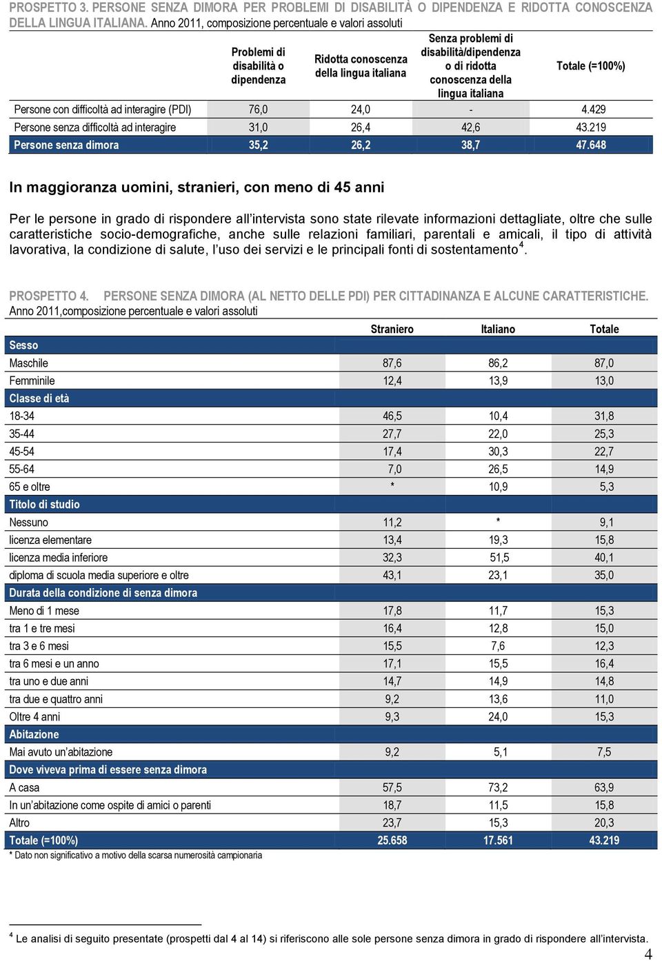 della Totale (=100%) lingua italiana Persone con difficoltà ad interagire (PDI) 76,0 24,0-4.429 Persone senza difficoltà ad interagire 31,0 26,4 42,6 43.219 Persone senza dimora 35,2 26,2 38,7 47.