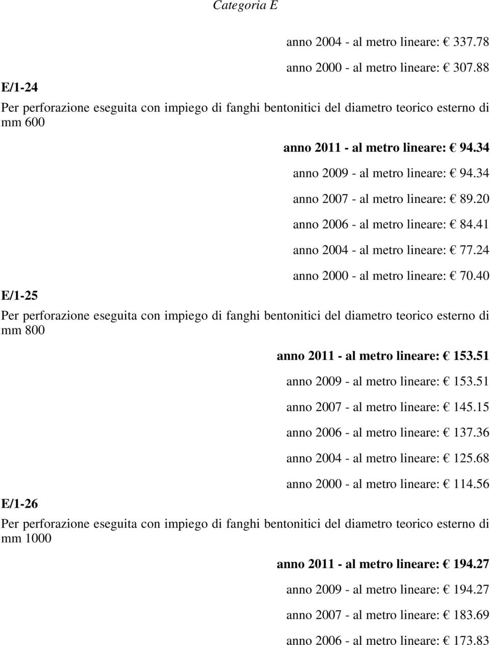 34 anno 2007 - al metro lineare: 89.20 anno 2006 - al metro lineare: 84.41 anno 2004 - al metro lineare: 77.24 anno 2000 - al metro lineare: 70.