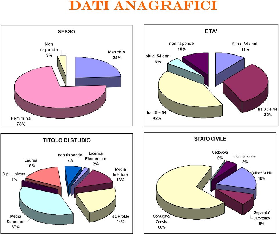 1% Laurea 16% non risponde 7% Licenza Elementare 2% Media Inferiore 13% Vedovo/a 0% non risponde 5%