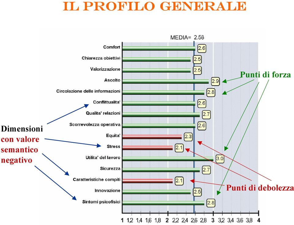 Dimensioni con valore