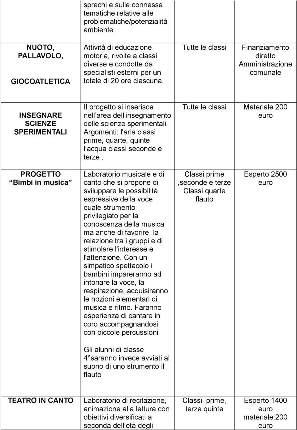 Finanziamento diretto Amministrazione comunale INSEGNARE SCIENZE SPERIMENTALI Il progetto si inserisce nell area dell insegnamento delle scienze sperimentali.