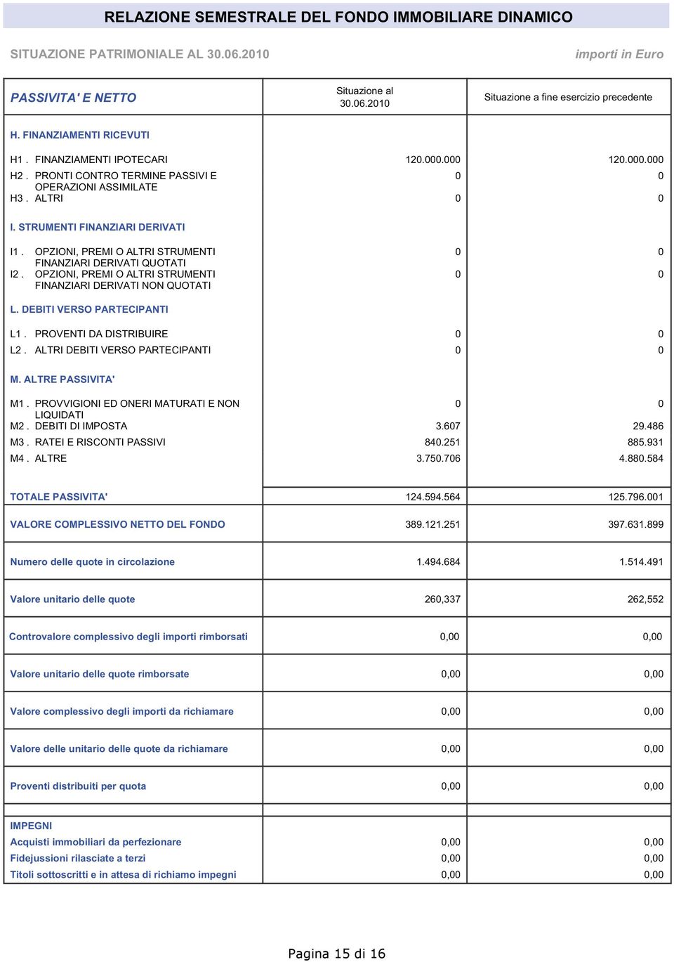 OPZIONI, PREMI O ALTRI STRUMENTI FINANZIARI DERIVATI QUOTATI OPZIONI, PREMI O ALTRI STRUMENTI FINANZIARI DERIVATI NON QUOTATI 0 0 0 0 L. DEBITI VERSO PARTECIPANTI L1. PROVENTI DA DISTRIBUIRE L2.