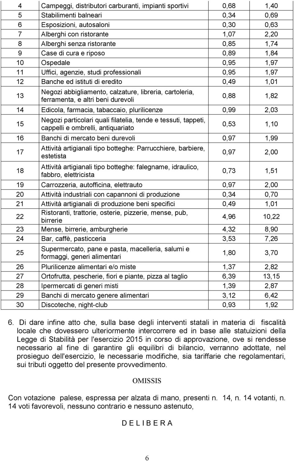 libreria, cartoleria, ferramenta, e altri beni durevoli 0,88 1,82 14 Edicola, farmacia, tabaccaio, plurilicenze 0,99 2,03 15 Negozi particolari quali filatelia, tende e tessuti, tappeti, cappelli e