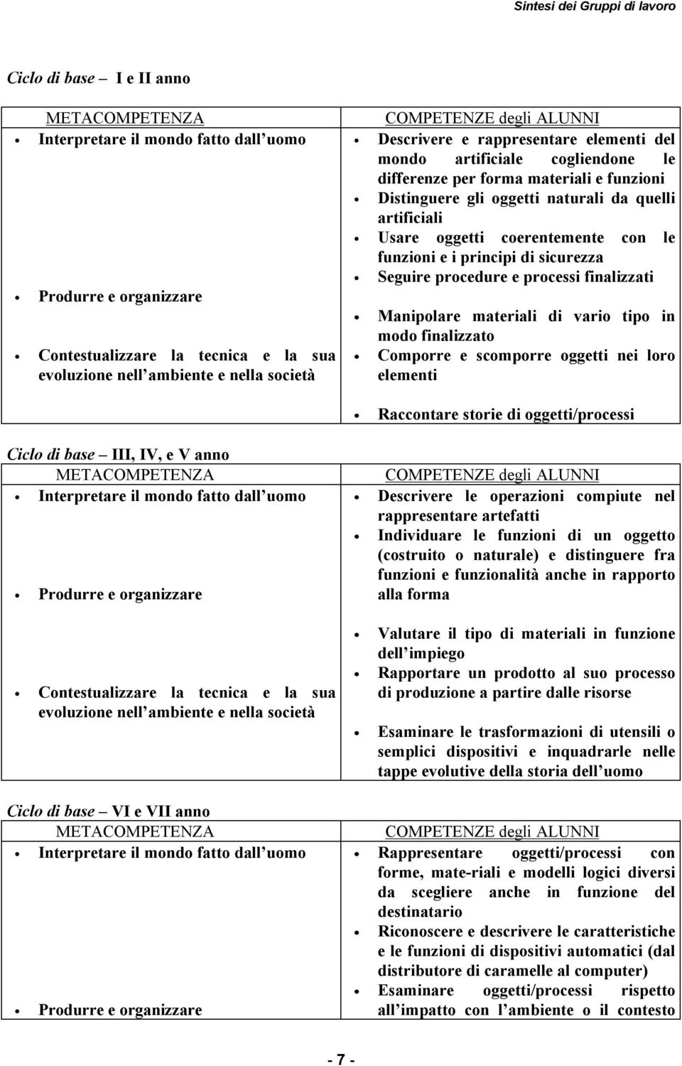 coerentemente con le funzioni e i principi di sicurezza Seguire procedure e processi finalizzati Manipolare materiali di vario tipo in modo finalizzato Comporre e scomporre oggetti nei loro elementi