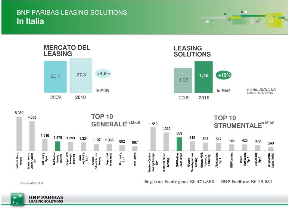 210 889 TOP 10 STRUMENTALE 619 548 517 426 423 379 In Mio 240 UniCredit Group Leasing Leasint - Centro Leasing "Gruppo ISP" UBI Leasing S.p.A. BNP Paribas Leasing Solutions Gruppo MPS Leasing e Factoring Banca Agrileasing S.