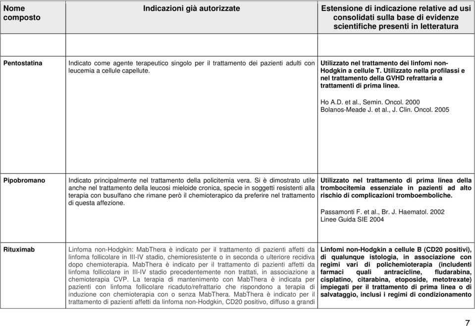 2000 Bolanos-Meade J. et al., J. Clin. Oncol. 2005 Pipobromano Indicato principalmente nel trattamento della policitemia vera.