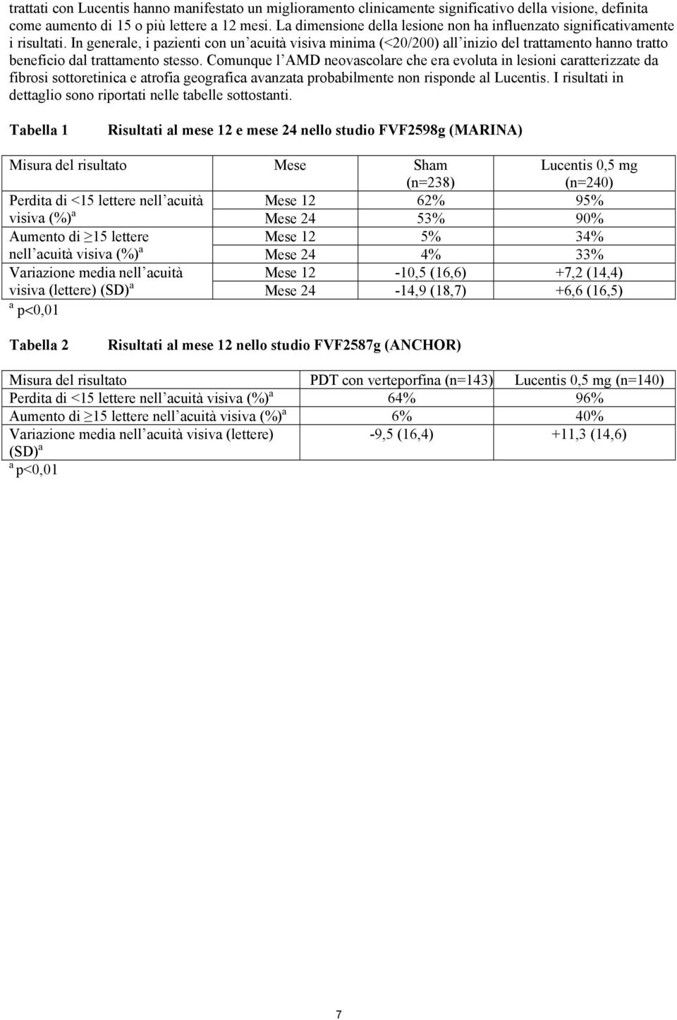 In generale, i pazienti con un acuità visiva minima (<20/200) all inizio del trattamento hanno tratto beneficio dal trattamento stesso.