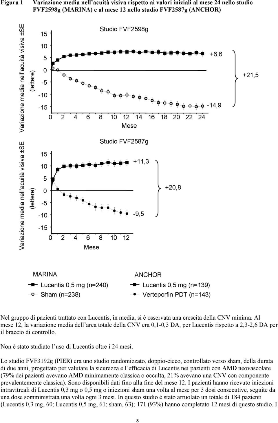 +20,8 +6,6-14,9 +21,5 MARINA Lucentis 0,5 mg (n=240) Sham (n=238) ANCHOR Lucentis 0,5 mg (n=139) Verteporfin PDT (n=143) Nel gruppo di pazienti trattato con Lucentis, in media, si è osservata una