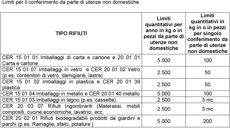 500 50 CER 15 01 02 Imballaggi in plastica e CER 20 01 39 plastica 2.500 50 CER 15 01 04 Imballaggi in metallo e CER 20 01 40 metallo 5.000 100 CER 15 01 03 Imballaggi in legno (p.es. cassette). 2.500 3 mc CER 20 03 07 Rifiuti Ingombranti (Materassi, mobili compositi, cucine economiche, lavatrici, ecc.