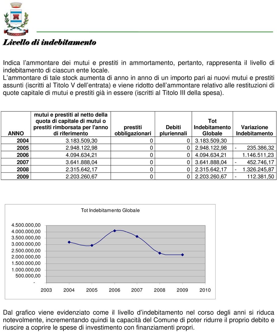 quote capitale di mutui e prestiti già in essere (iscritti al Titolo III della spesa).