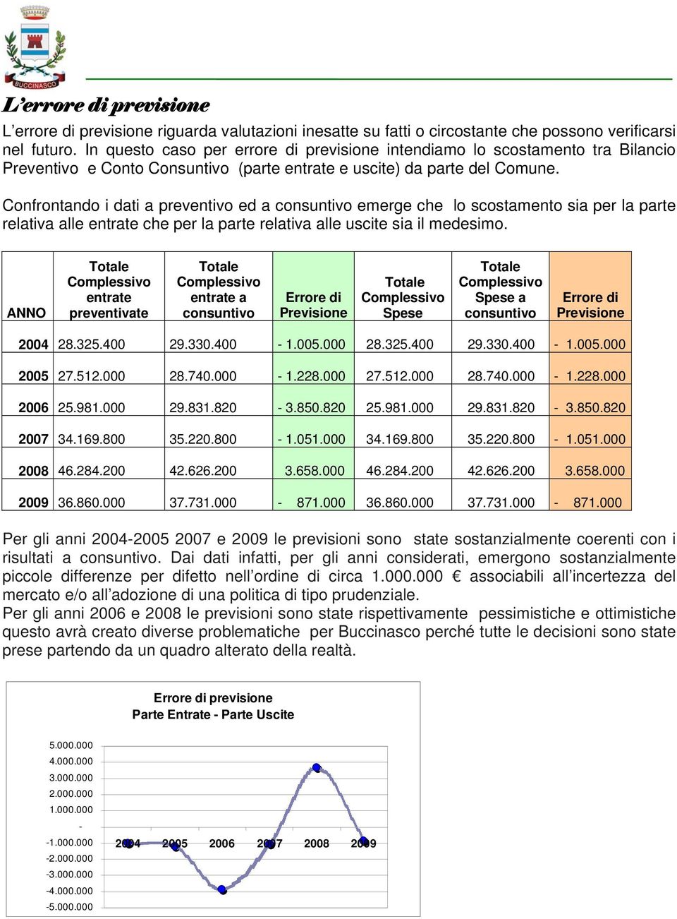 Confrontando i dati a preventivo ed a consuntivo emerge che lo scostamento sia per la parte relativa alle entrate che per la parte relativa alle uscite sia il medesimo.