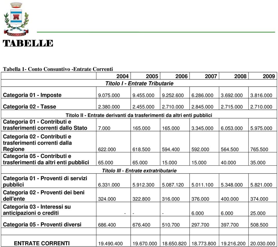 345.000 6.053.000 5.975.000 Categoria 02 - Contributi e trasferimenti correnti dalla Regione 622.000 618.500 594.400 592.000 564.500 765.