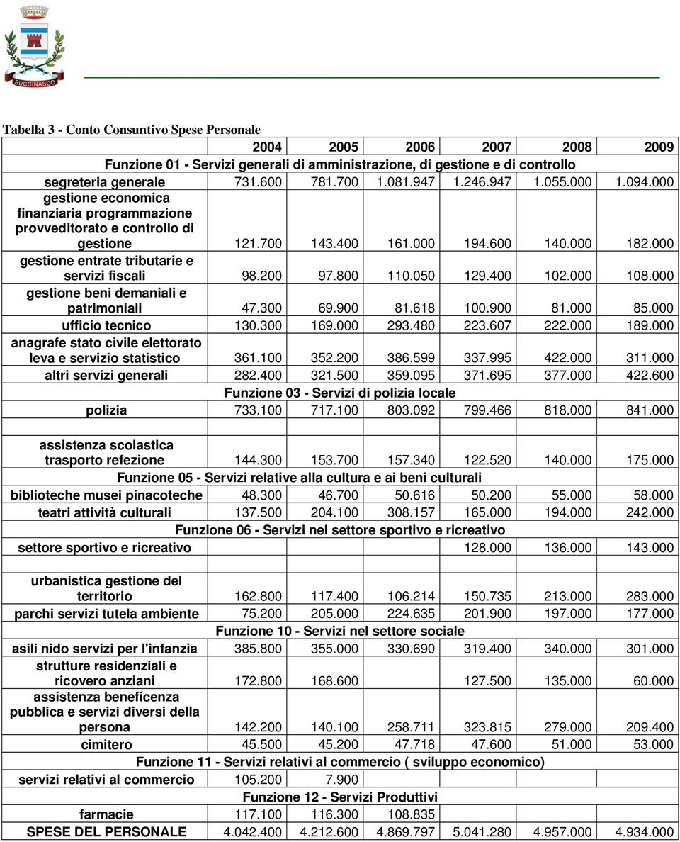 800 110.050 129.400 102.000 108.000 gestione beni demaniali e patrimoniali 47.300 69.900 81.618 100.900 81.000 85.000 ufficio tecnico 130.300 169.000 293.480 223.607 222.000 189.