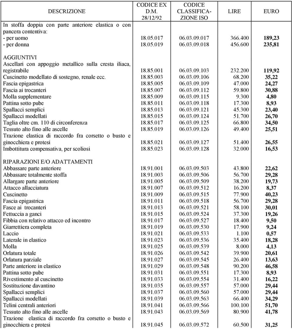 200 35,22 Fascia epigastrica 18.85.005 06.03.09.109 47.000 24,27 Fascia ai trocanteri 18.85.007 06.03.09.112 59.800 30,88 Molla supplementare 18.85.009 06.03.09.115 9.300 4,80 Pattina sotto pube 18.