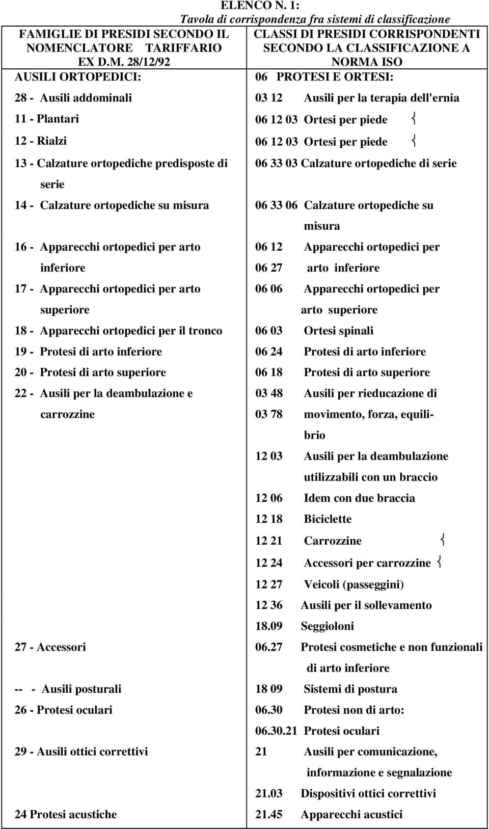 NCLATORE TARIFFARIO SECONDO LA CLASSIFICAZIONE A EX D.M.