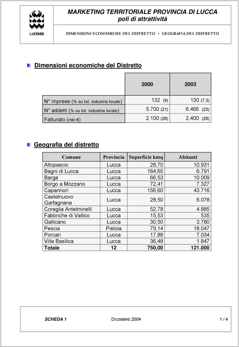 931 Bagni di Lucca Lucca 164,65 6.791 Barga Lucca 66,53 10.009 Borgo a Mozzano Lucca 72,41 7.327 Capannori Lucca 156,60 43.716 Castelnuovo Garfagnana Lucca 28,50 6.