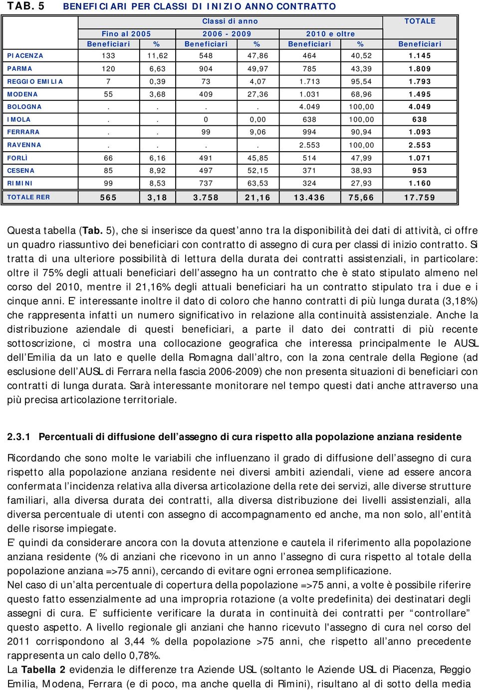 . 0 0,00 638 100,00 638 FERRARA.. 99 9,06 994 90,94 1.093 RAVENNA.... 2.553 100,00 2.553 FORLÌ 66 6,16 491 45,85 514 47,99 1.