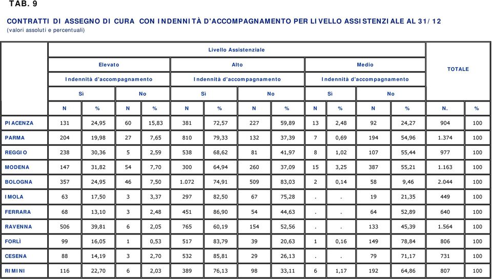 % PIACENZA 131 24,95 60 15,83 381 72,57 227 59,89 13 2,48 92 24,27 904 100 PARMA 204 19,98 27 7,65 810 79,33 132 37,39 7 0,69 194 54,96 1.