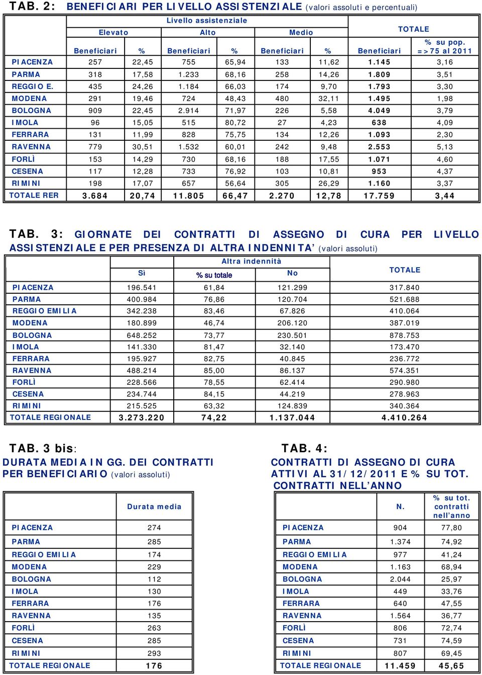 793 3,30 MODENA 291 19,46 724 48,43 480 32,11 1.495 1,98 BOLOGNA 909 22,45 2.914 71,97 226 5,58 4.049 3,79 IMOLA 96 15,05 515 80,72 27 4,23 638 4,09 FERRARA 131 11,99 828 75,75 134 12,26 1.