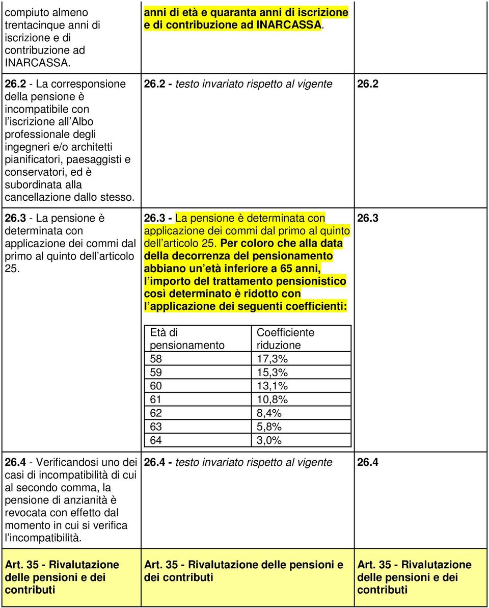 cancellazione dallo stesso. anni di età e quaranta anni di iscrizione e di contribuzione ad INARCASSA. 26.2 - testo invariato rispetto al vigente 26.2 26.