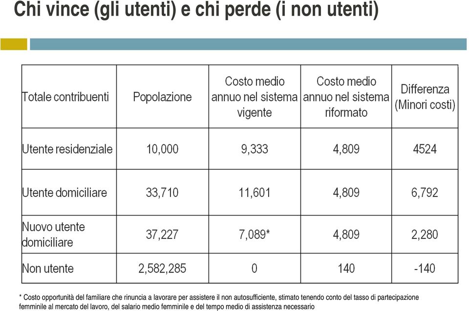 stimato tenendo conto del tasso di partecipazione femminile al mercato del