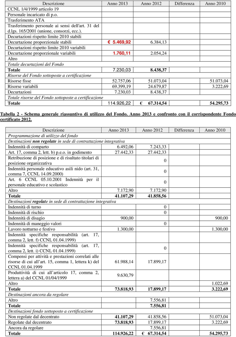 384,13 Decurtazioni rispetto limite 2010 variabili Decurtazione proporzionale variabili 1.760,11 2.054,24 Totale decurtazioni del Fondo Totale 7.230,03 8.