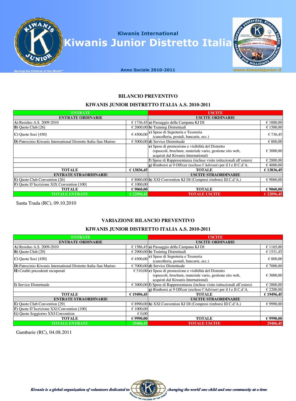 Italia-San Marino 5000,00 d) Service Distrettuale 800,00 e) Spese di promozione e visibilità del Distretto 3000,00 f) Spese di Rappresentanza (incluse visite istituzionali all estero) 2800,00 g)