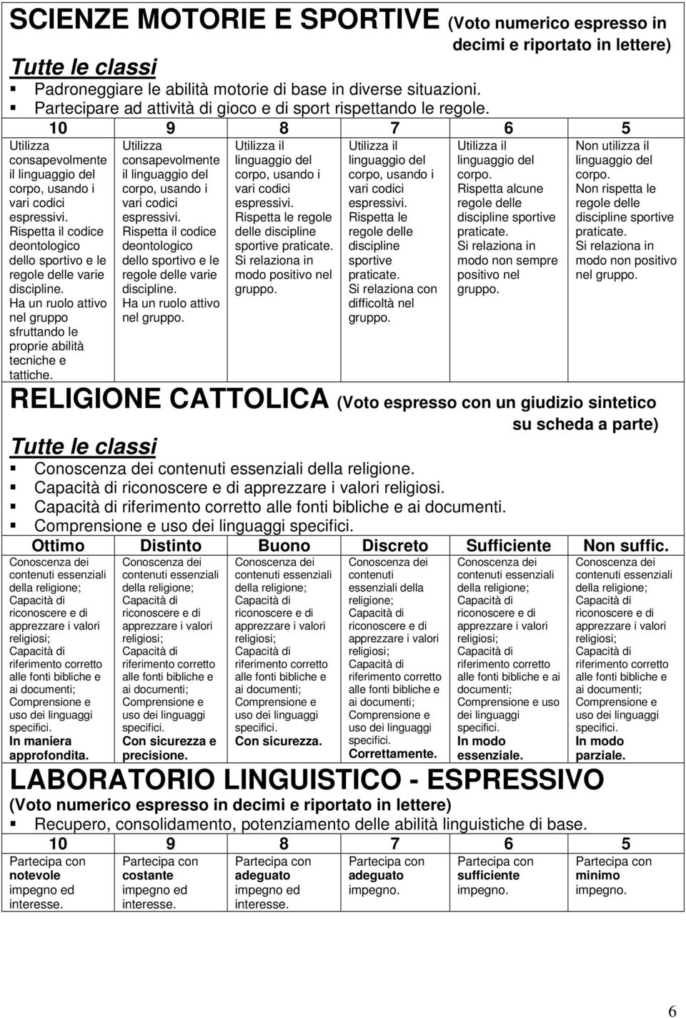 Rispetta il codice deontologico dello sportivo e le regole delle varie discipline. Ha un ruolo attivo nel gruppo sfruttando le proprie abilità tecniche e tattiche.