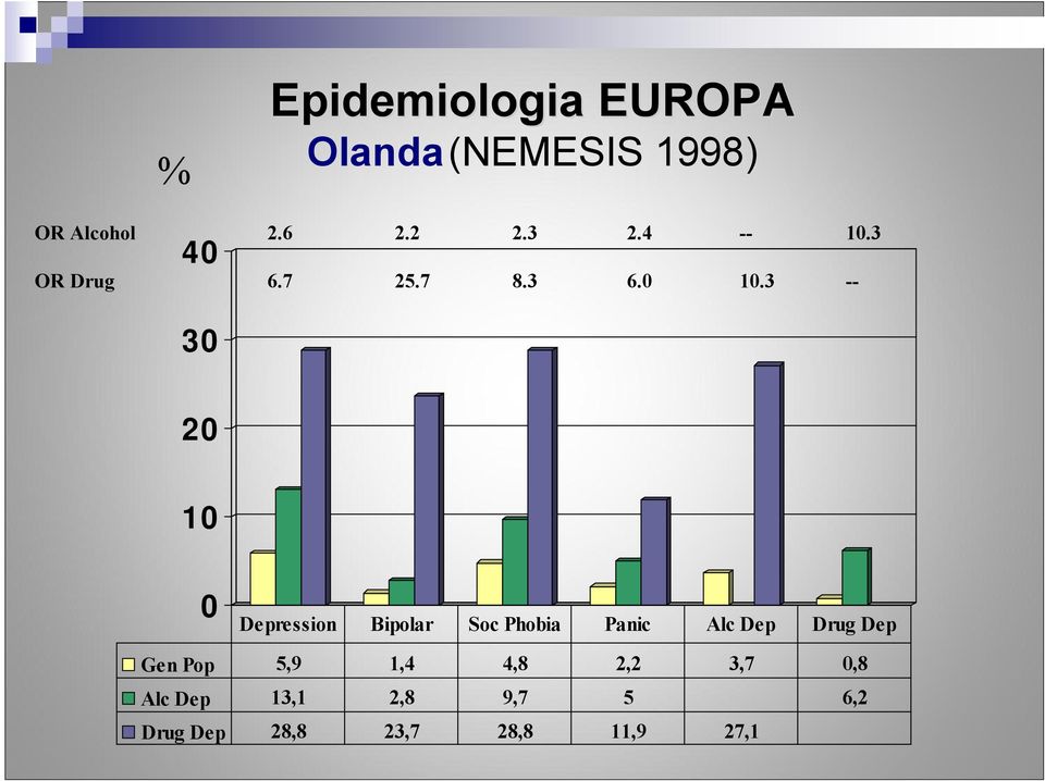 3 -- 30 20 10 0 Depression Bipolar Soc Phobia Panic Alc Dep Drug